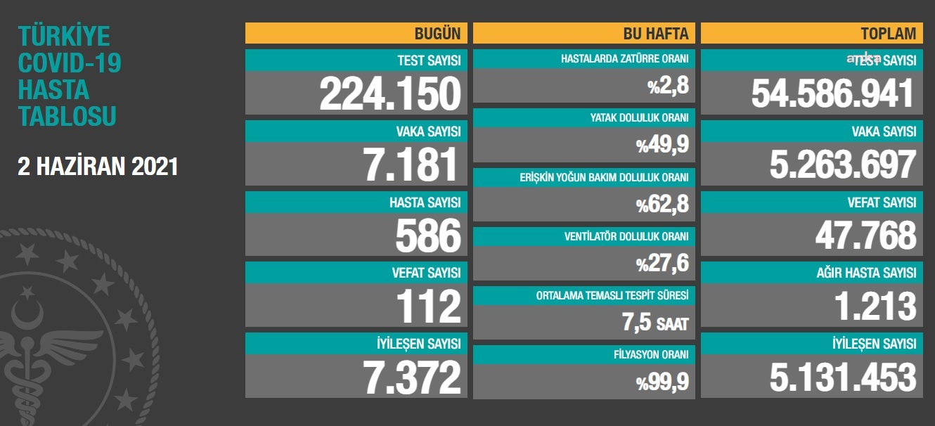 KORONAVİRÜS NEDENİYLE 112 KİŞİ DAHA YAŞAMINI YİTİRDİ