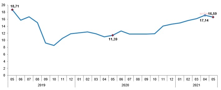 YILLIK ENFLASYON YÜZDE 16,59 OLDU