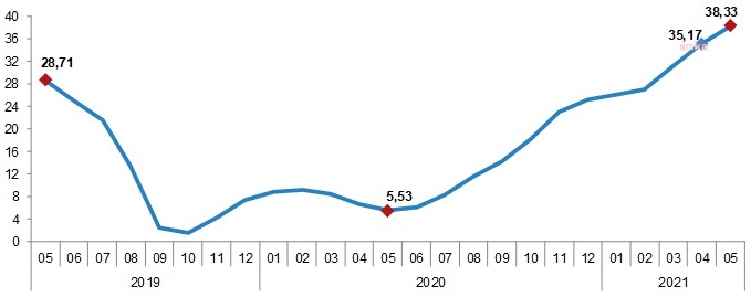 ÜRETİCİ FİYAT ENDEKSİ YILLIK YÜZDE 38,33 ARTTI