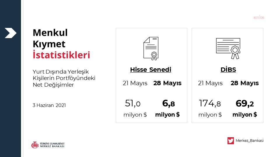 YABANCILAR 6,8 MİLYON DOLARLIK HİSSE SENEDİ ALDI