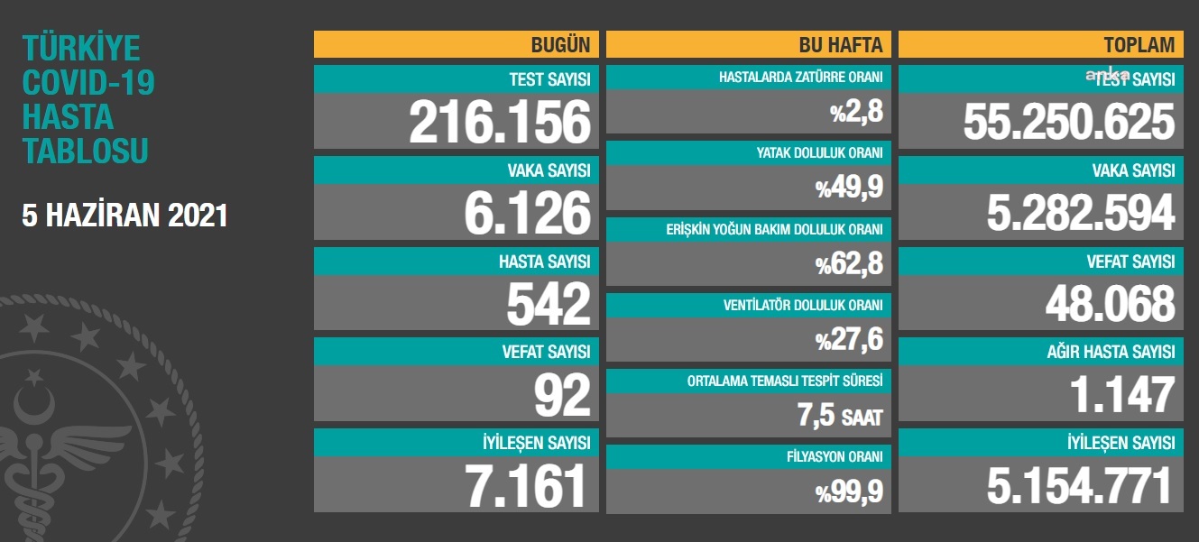 KORONAVİRÜS NEDENİYLE 92 KİŞİ DAHA YAŞAMINI YİTİRDİ