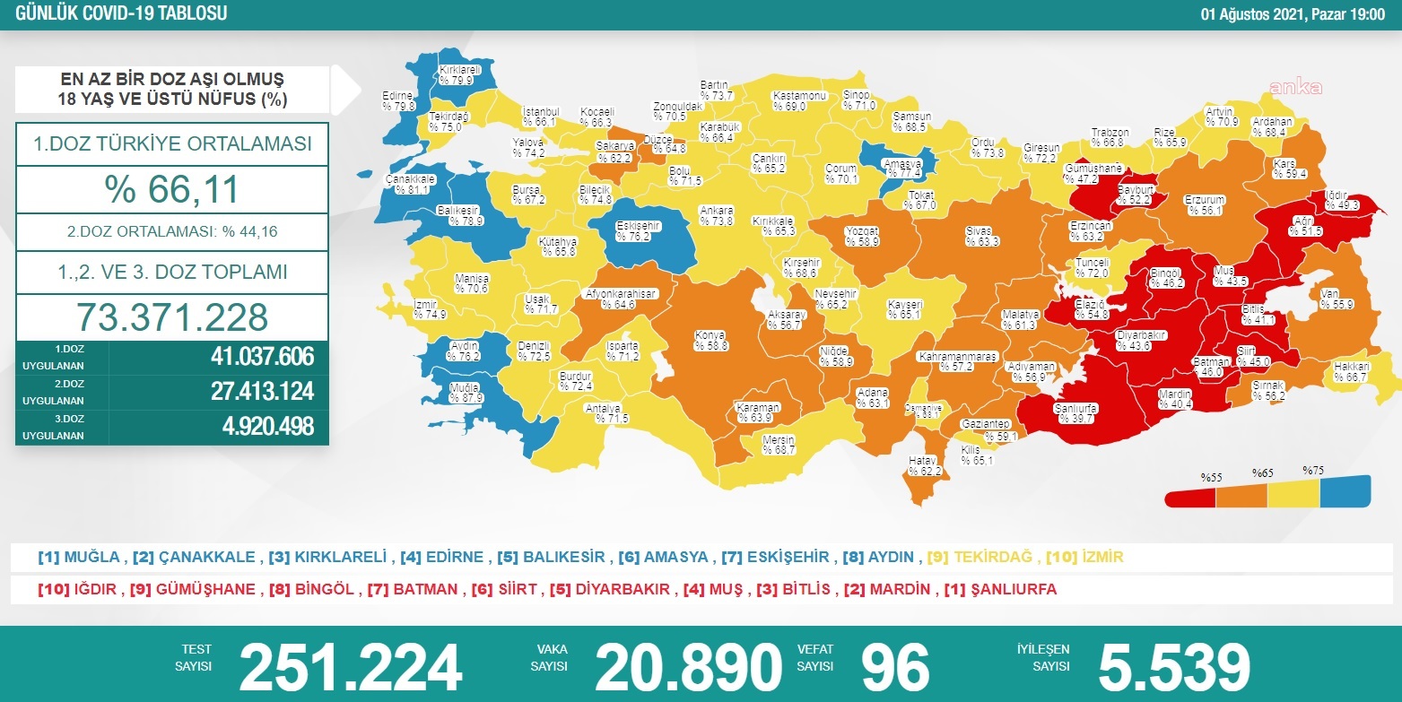 KORONAVİRÜS NEDENİYLE 96 KİŞİ DAHA HAYATINI KAYBETTİ