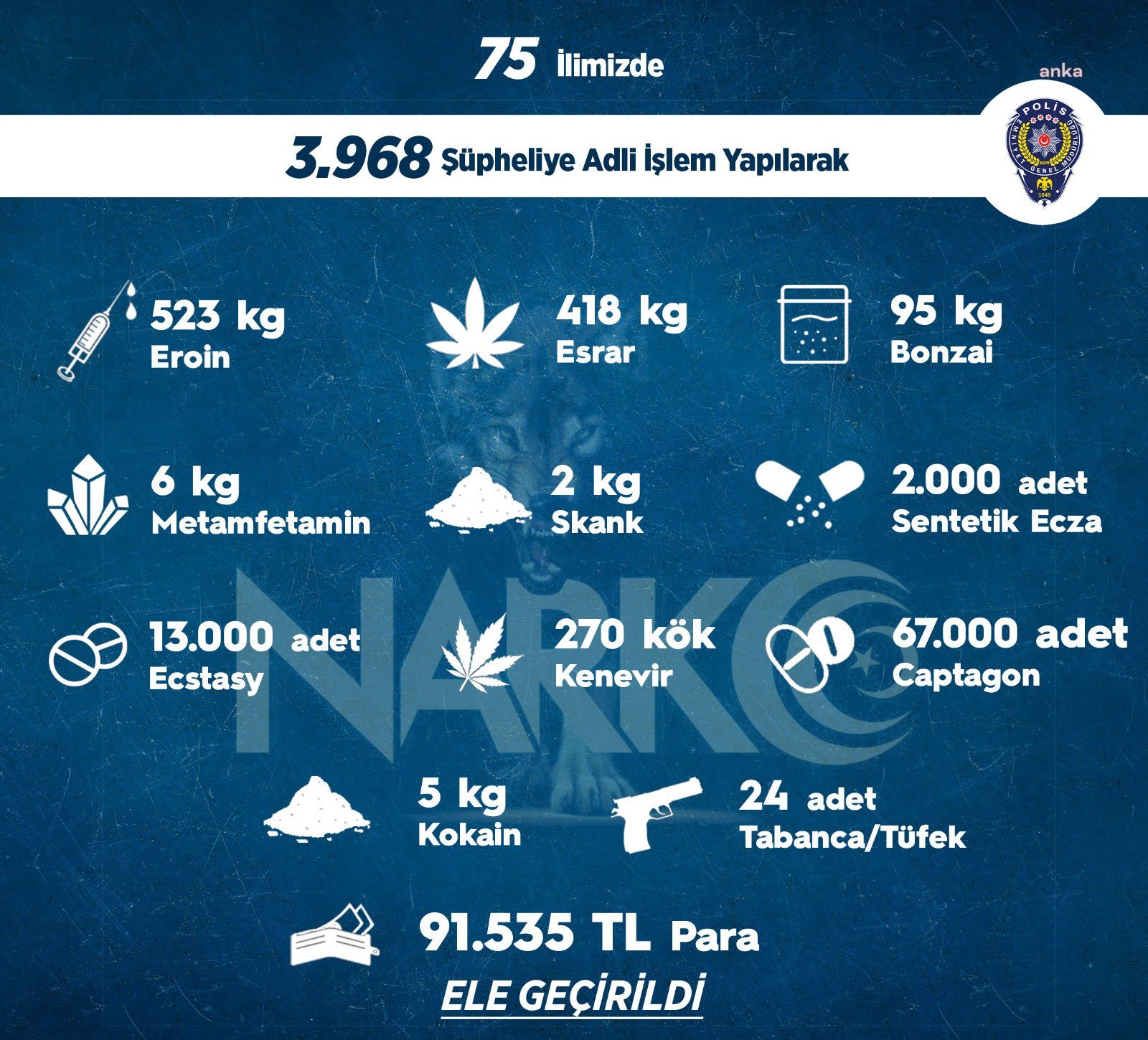 EMNİYET GENEL MÜDÜRLÜĞÜ SON 1 HAFTADA 523 KG EROİN, 418 KG ESRAR ELE GEÇİRDİ
