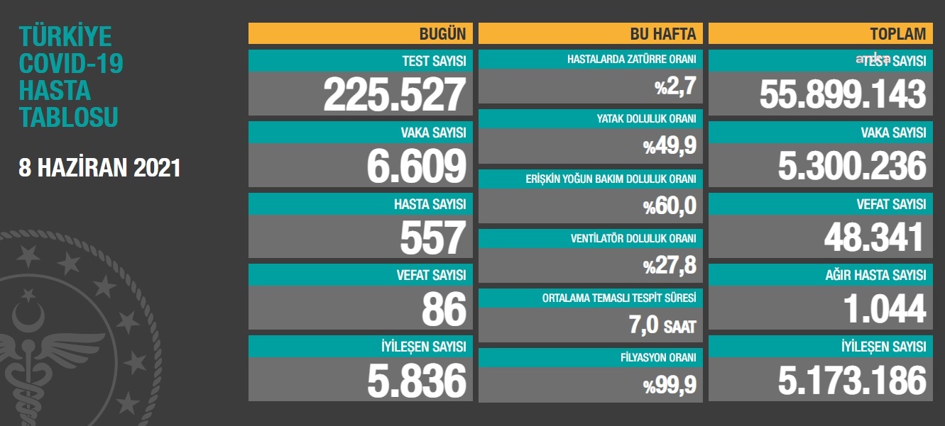 KORONAVİRÜS NEDENİYLE 86 KİŞİ DAHA YAŞAMINI YİTİRDİ