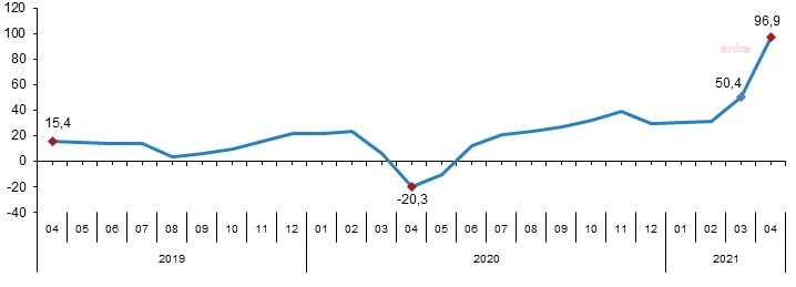 TOPLAM CİRO ENDEKSİ YÜZDE 1,8 AZALDI