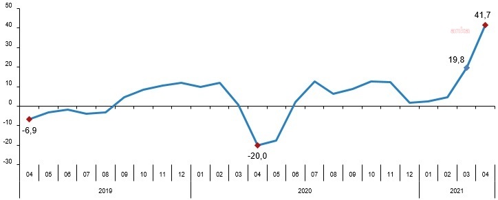 PERAKENDE SATIŞ HACMİ NİSAN AYINDA YÜZDE 6,3 GERİLEDİ