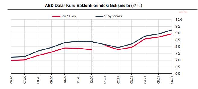 MERKEZ'İN ANKETİNDE YIL SONU DOLAR KURU BEKLENTİSİ 8,95'E YÜKSELDİ