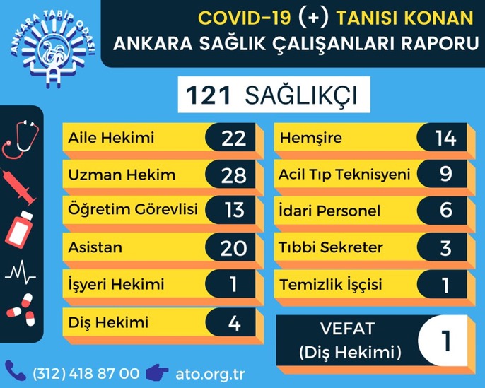 ATO: ANKARA’DA 13’Ü AKADEMİSYEN OLMAK ÜZERE 121 SAĞLIKÇI KORONAVİRÜSE YAKALANDI