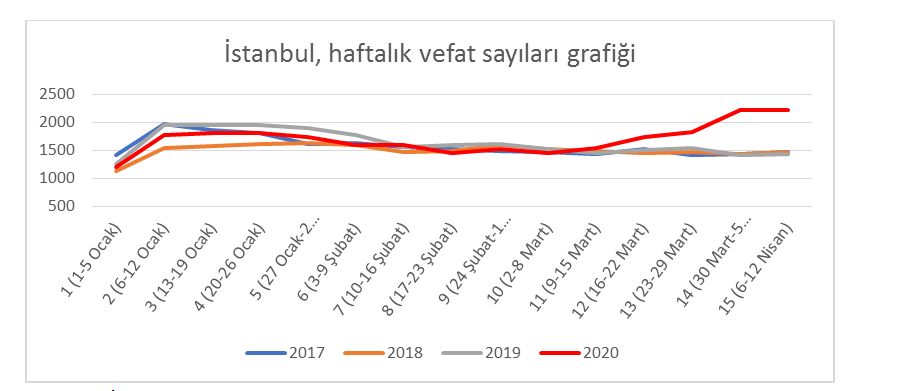 TORAKS: İSTANBUL VE TRABZON’DAKİ ÖLÜM ARTIŞI KORONADAN OLABİLİR