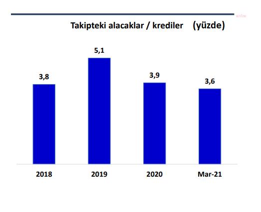 TAKİP SÜRESİ 180 GÜNE ÇIKTI, KREDİ BORCU NEDENİYLE YASAL TAKİBE DÜŞEN SAYISI AZALDI