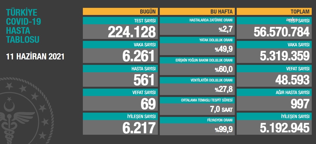 KORONAVİRÜSE 69 CAN DAHA