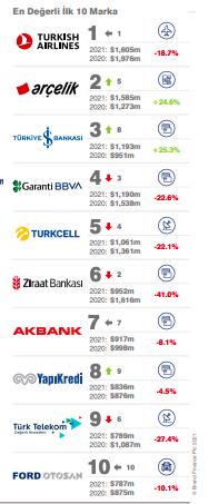 ZİRAAT BANKASI'NIN MARKA DEĞERİ YÜZDE 41 DÜŞTÜ