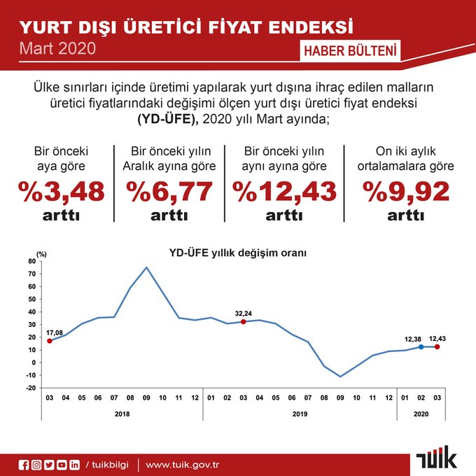 İHRACATÇININ MALİYETLERİ ARTTI