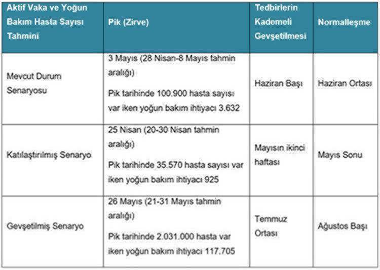 TÜRKİYE’DE CORONAVİRÜS İÇİN EN KÖTÜ ÜÇ SENARYO RAPORU