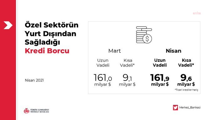 ÖZEL SEKTÖRÜN YURT DIŞI KREDİLERİ DÜŞTÜ