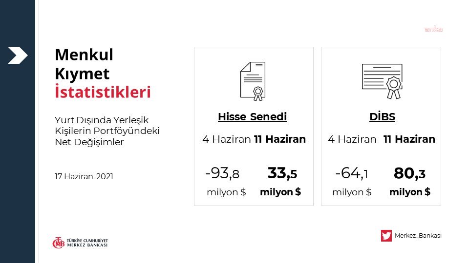 YABANCI YATIRIMCI 130,3 MİLYON DOLARLIK ALIM YAPTI