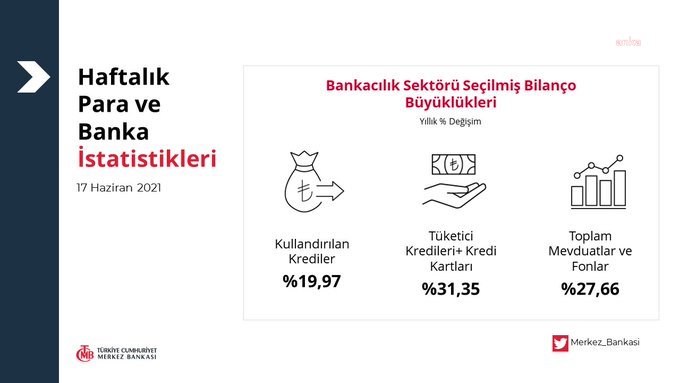 BANKALARIN MEVDUATI VE TÜKETİCİ KREDİLERİ ARTTI