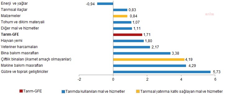 GÜBRE FİYATINDAKİ YILLIK ARTIŞ YÜZDE 41,78 OLDU