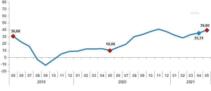 YURT DIŞI ÜRETİCİ FİYAT ENDEKSİ YÜZDE 39,60 ARTTI
