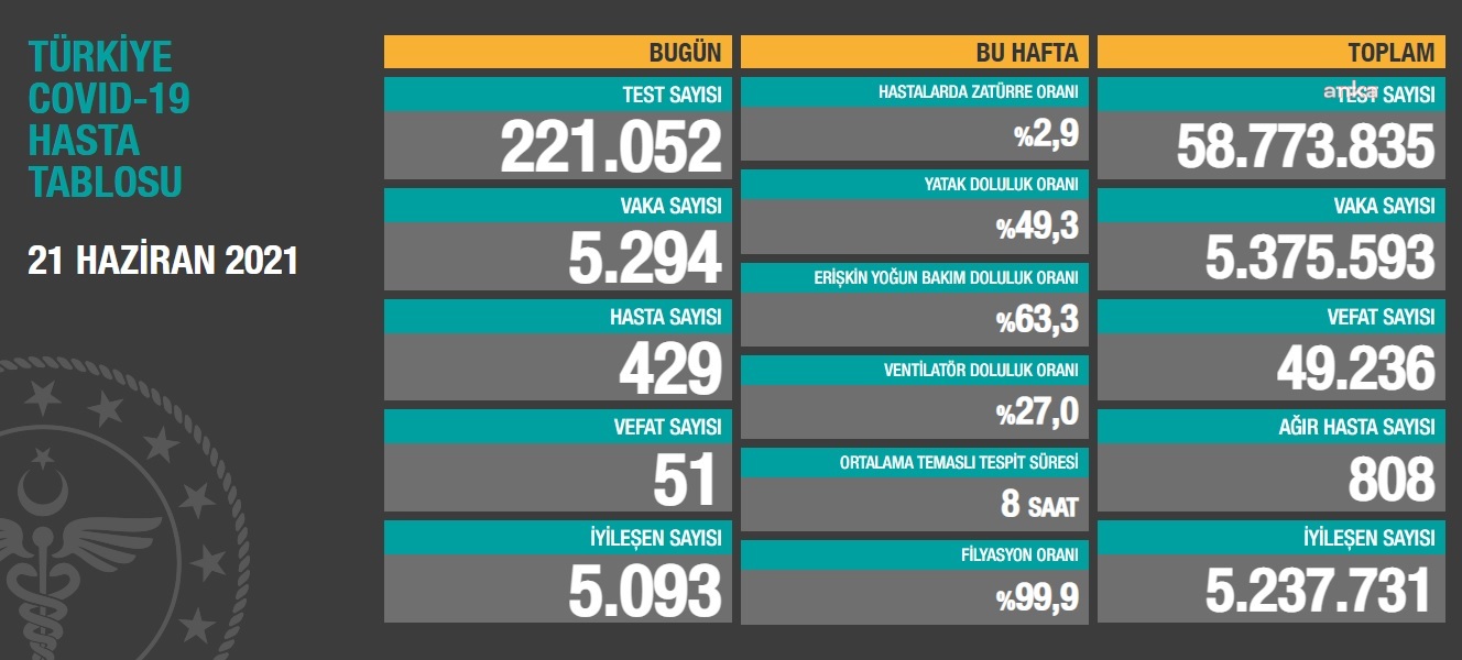 KORONAVİRÜS NEDENİYLE 51 KİŞİ DAHA HAYATINI KAYBETTİ