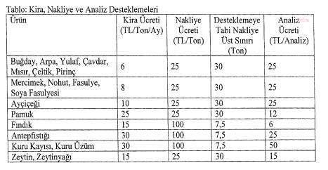 LİSANSLI DEPO KULLANIMINDA VERİLEN DESTEKLER ARTIRILDI