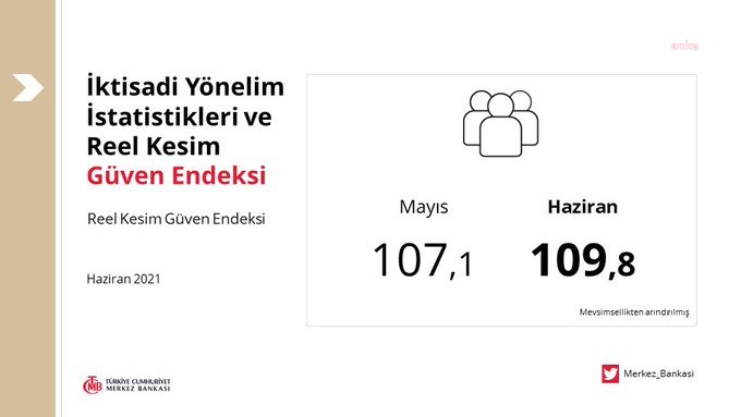 REEL KESİM GÜVEN ENDEKSİ 7 YILIN EN YÜKSEK SEVİYESİNE ÇIKTI