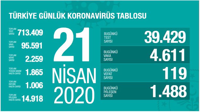 KORONADAN HAYATINI KAYBEDEN SAYISI 2259 KİŞİYE YÜKSELDİ