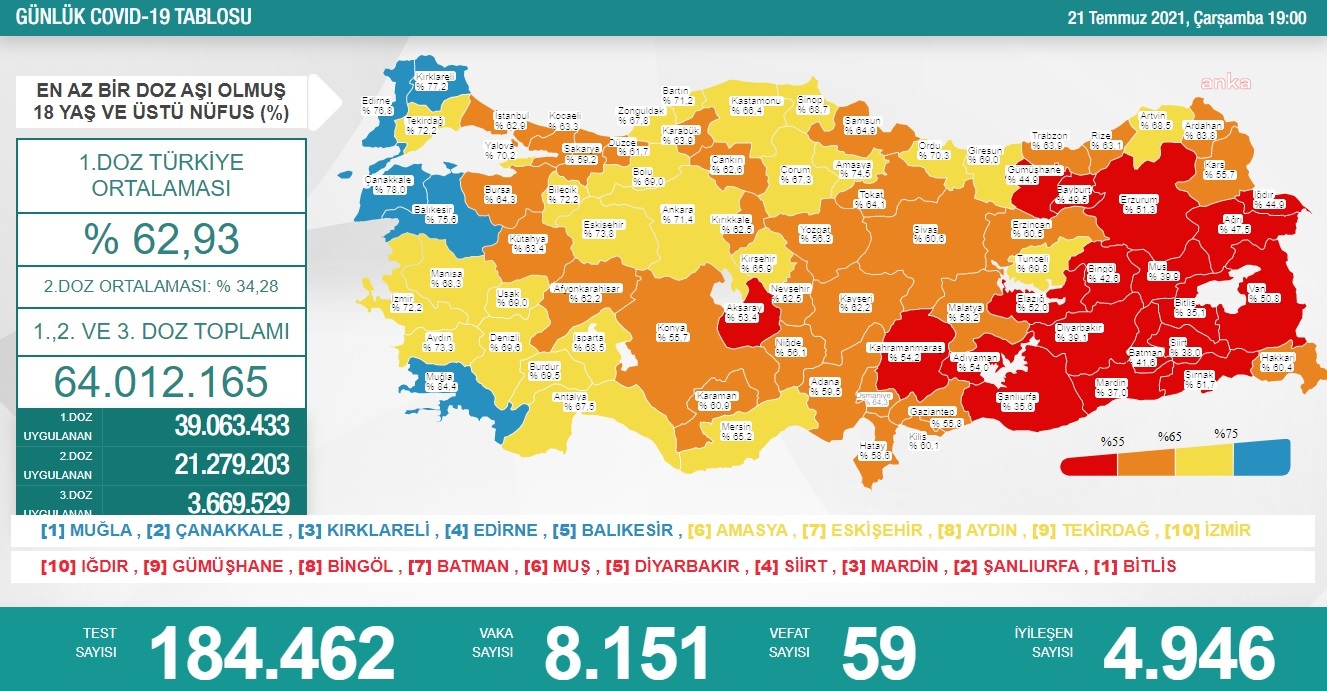 KORONAVİRÜS NEDENİYLE 59 KİŞİ DAHA HAYATINI KAYBETTİ