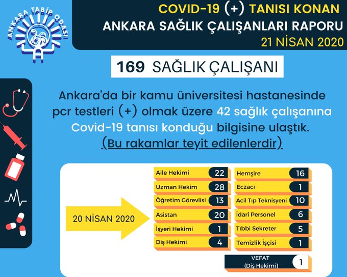 ATO: ANKARA’DA KORONAVİRÜSE YAKALANAN SAĞLIKÇI SAYISI 169’A YÜKSELDİ