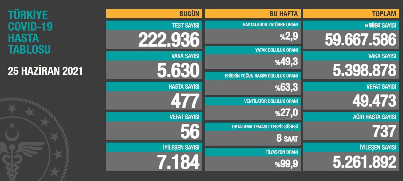 KORONAVİRÜS NEDENİYLE 56 KİŞİ DAHA HAYATINI KAYBETTİ