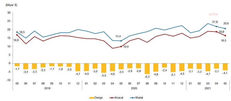 MAYIS AYINDA İHRACAT YÜZDE 65,7, İTHALAT YÜZDE 54 ARTTI