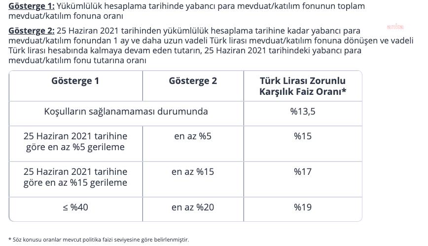 YABANCI PARA ZORUNLU KARŞILIK ORANLARI ARTIRILDI