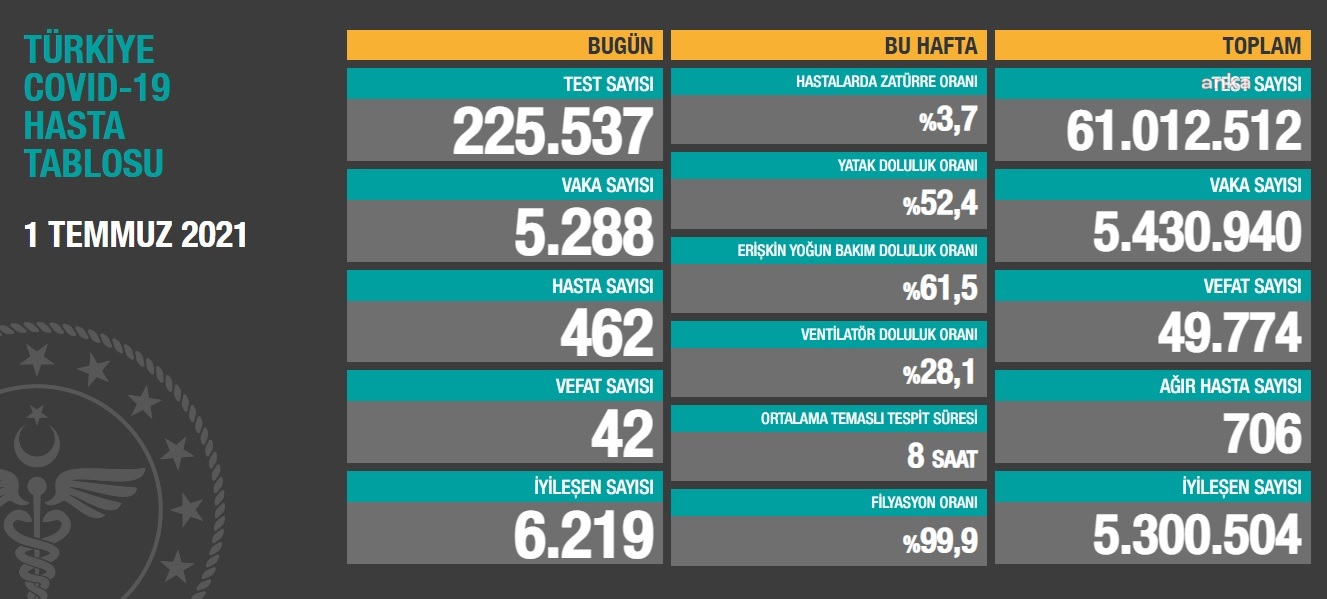 KORONAVİRÜS NEDENİYLE 42 KİŞİ DAHA HAYATINI KAYBETTİ