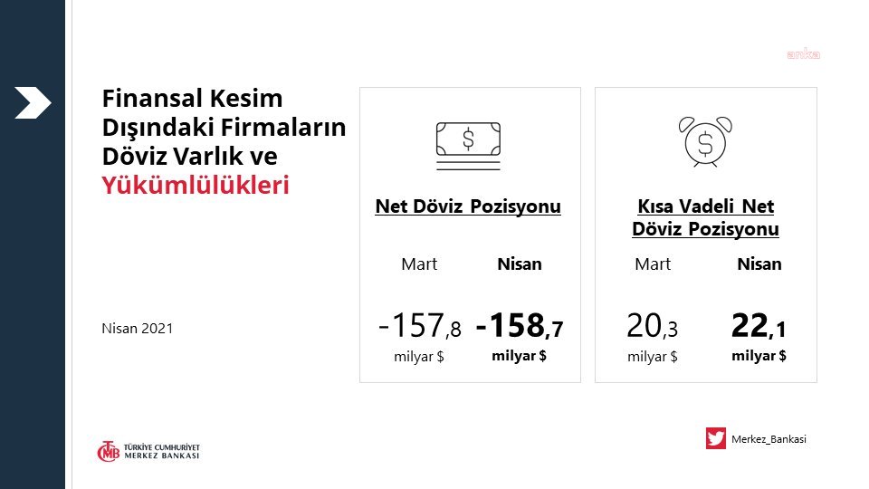 FİRMALARIN DÖVİZ AÇIĞI NİSANDA 944 MİLYON DOLAR ARTTI