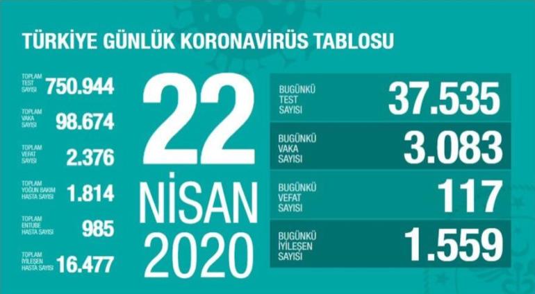 KORONADAN HAYATINI KAYBEDEN KİŞİ SAYISI 2376’YA YÜKSELDİ