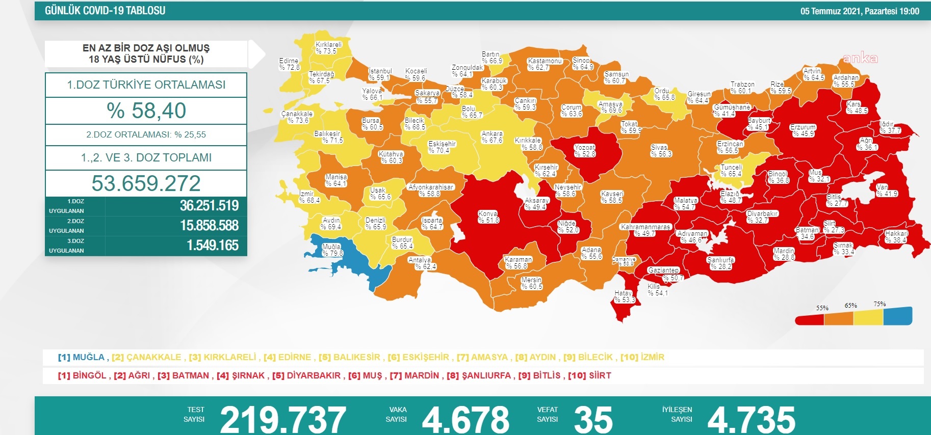 KORONAVİRÜS NEDENİYLE 35 KİŞİ DAHA HAYATINI KAYBETTİ