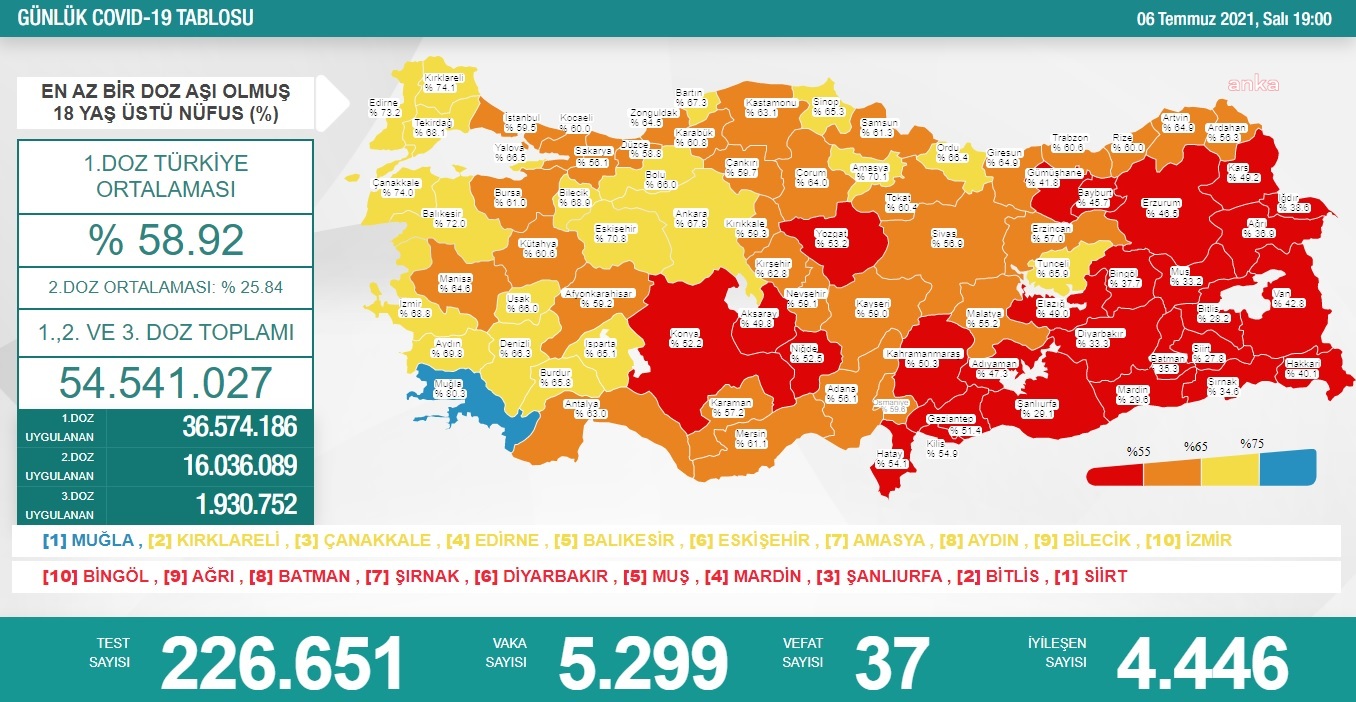 KORONAVİRÜS NEDENİYLE 37 KİŞİ DAHA YAŞAMINI YİTİRDİ