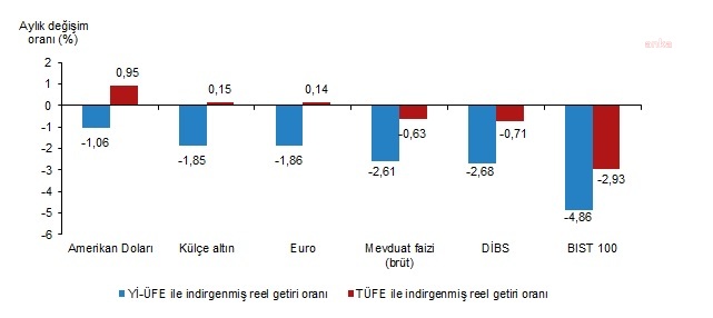 SON BİR AYDA EN ÇOK KAZANDIRAN DOLAR OLDU