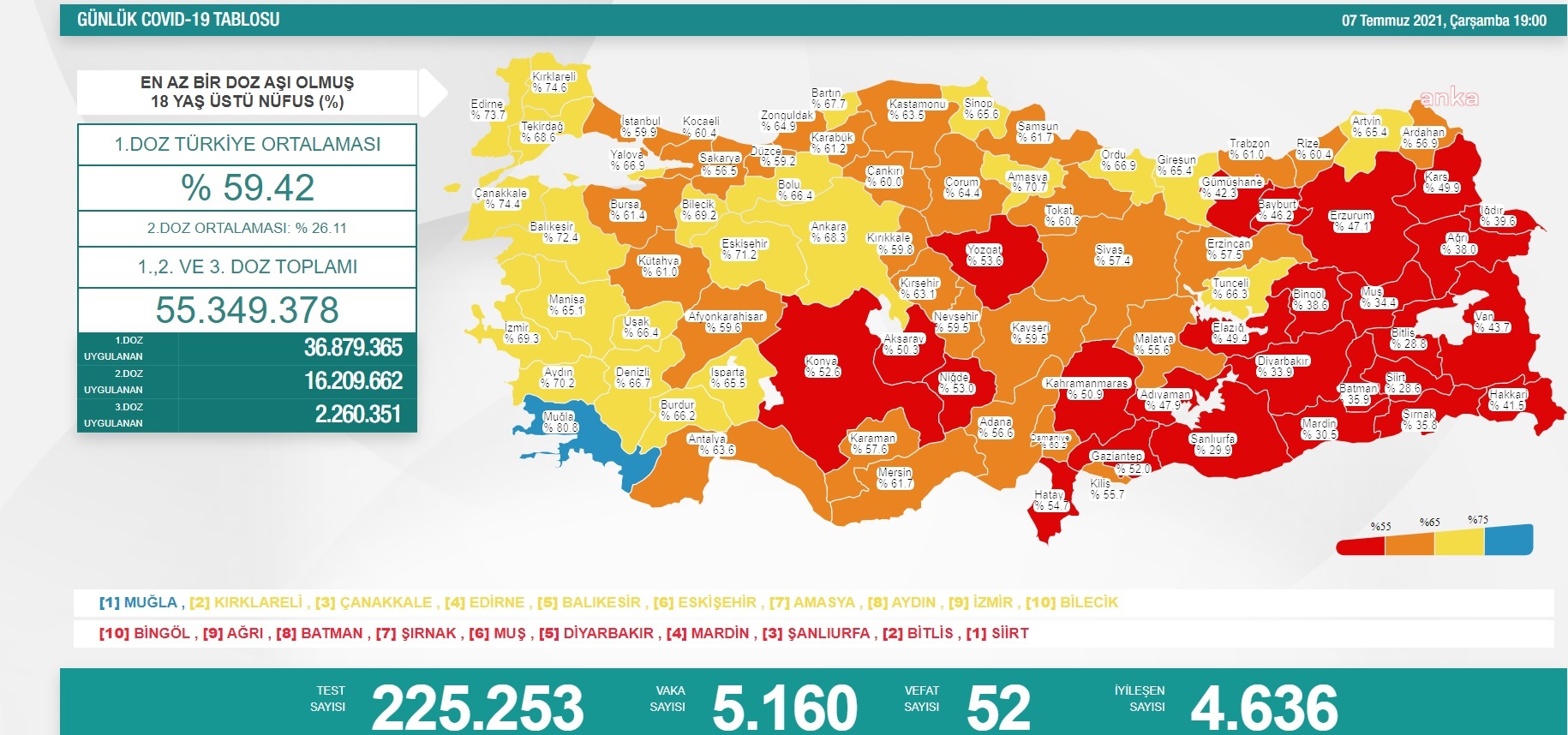 KORONAVİRÜS NEDENİYLE 52 KİŞİ DAHA YAŞAMINI YİTİRDİ