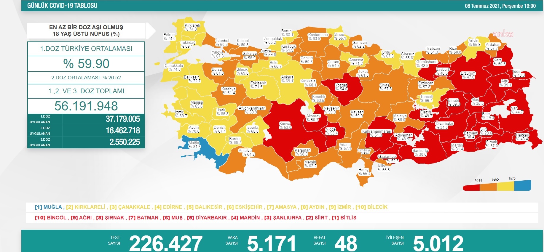 KORONAVİRÜS NEDENİYLE 48 KİŞİ DAHA HAYATINI KAYBETTİ