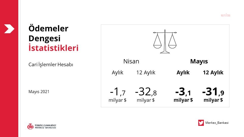 CARİ AÇIK MAYISTA 3 MİLYAR 81 MİLYON DOLAR OLDU