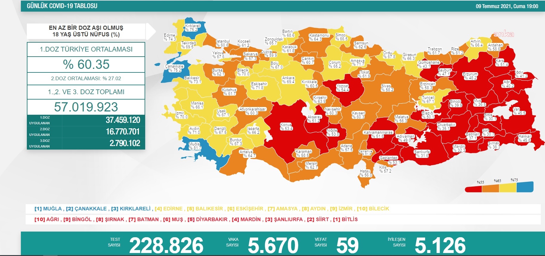 KORONAVİRÜS NEDENİYLE 59 KİŞİ DAHA YAŞAMINI YİTİRDİ