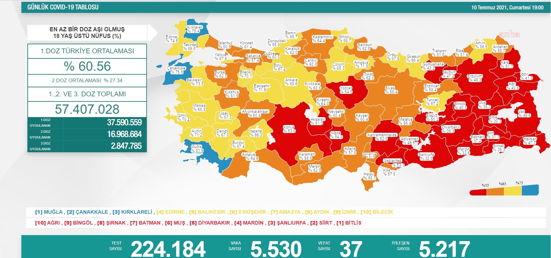 KORONAVİRÜS NEDENİYLE 37 KİŞİ DAHA HAYATINI KAYBETTİ