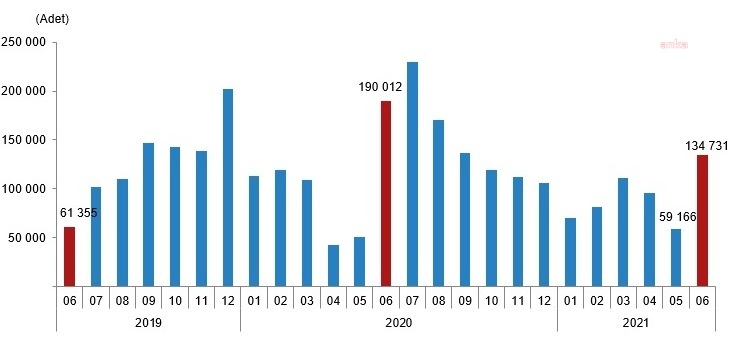 KONUT SATIŞLARI YÜZDE 29,1 GERİLEDİ