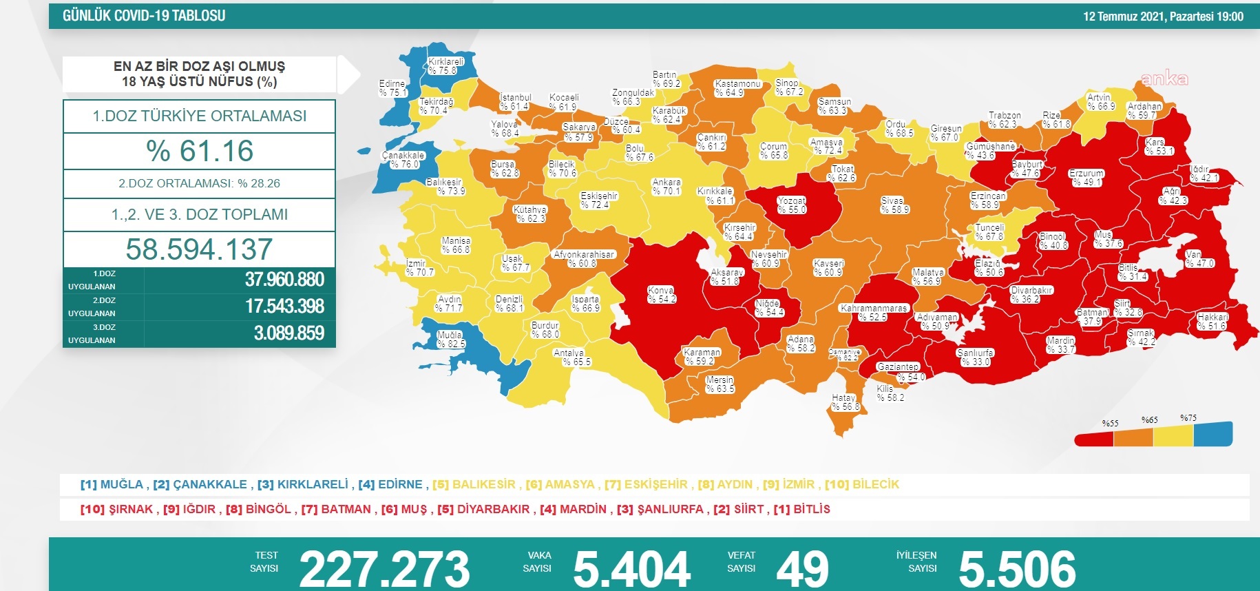 KORONAVİRÜS NEDENİYLE 49 KİŞİ DAHA HAYATINI KAYBETTİ