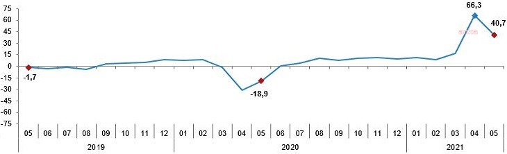 SANAYİ ÜRETİMİ YILLIK YÜZDE 40,7 ARTTI
