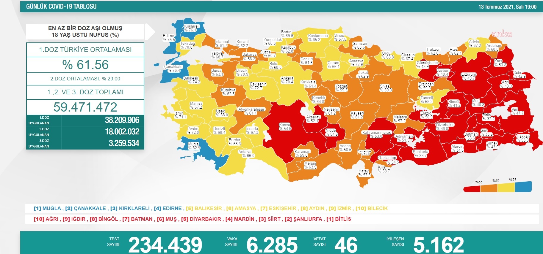 KORONAVİRÜS NEDENİYLE 46 KİŞİ DAHA HAYATINI KAYBETTİ