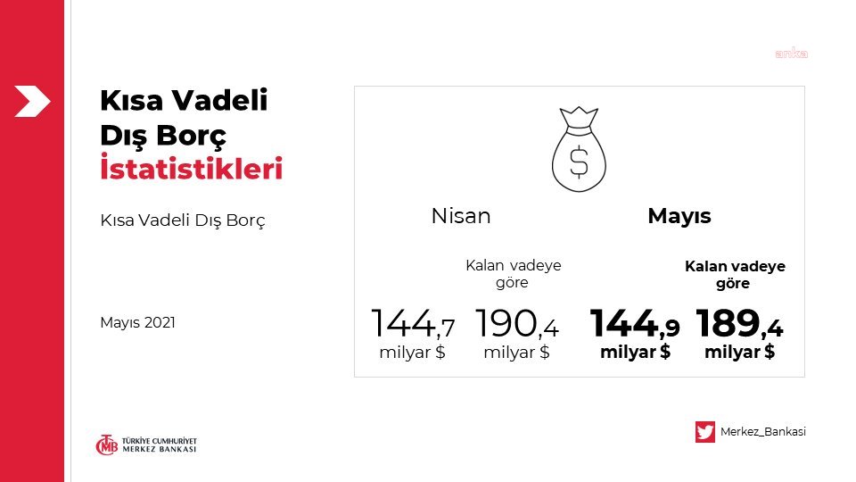 KISA VADELİ BORÇ 144,9 MİLYAR DOLARA ÇIKTI