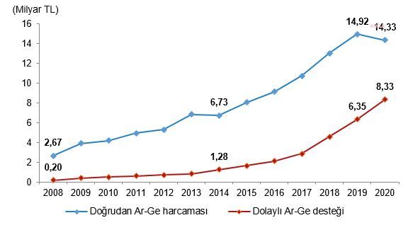 BÜTÇEDEN GEÇEN YIL AR-GE'YE 14,3 MİLYAR LİRA HARCANDI
