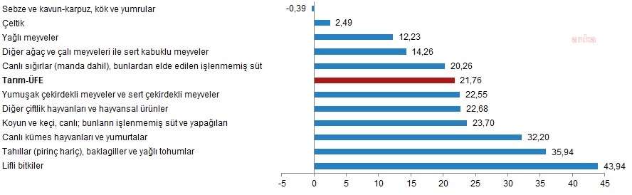 TARIM ÜRÜNLERİ ÜRETİCİ FİYAT ENDEKSİ BİR YILDA YÜZDE 21,76 ARTTI